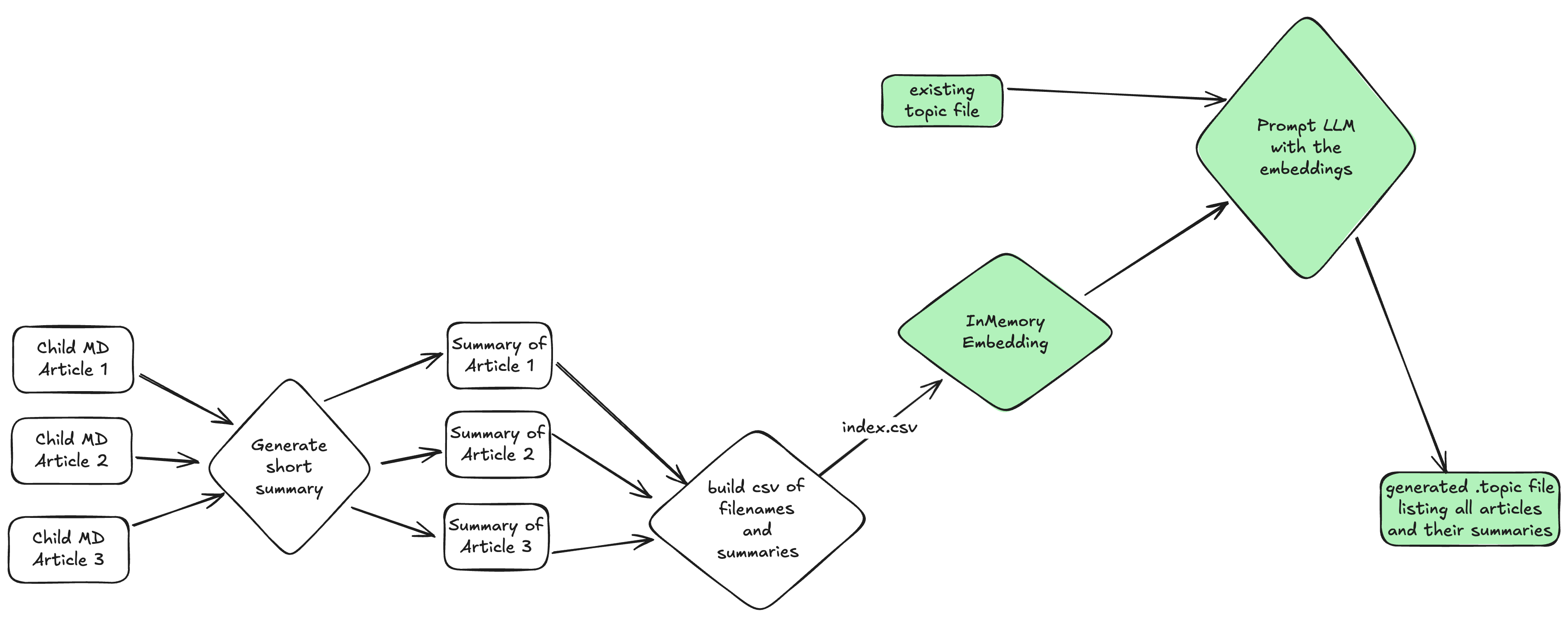 Diagram of the CSV embedding process flow